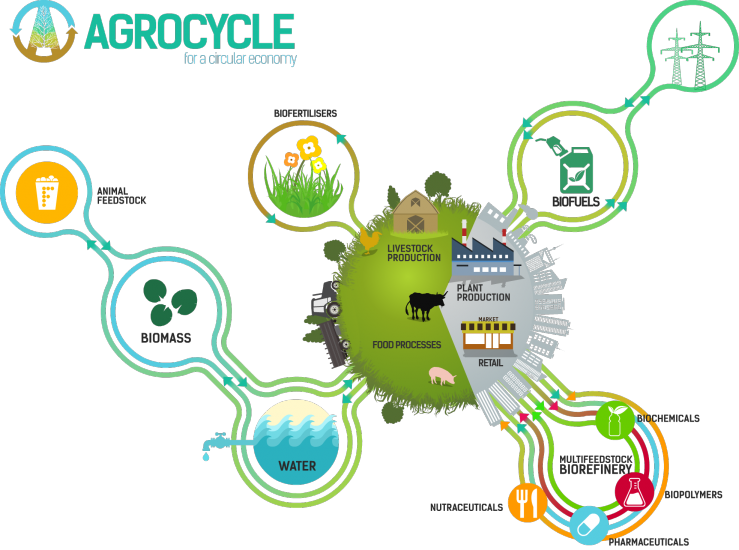 Agrocycle-Figure 1