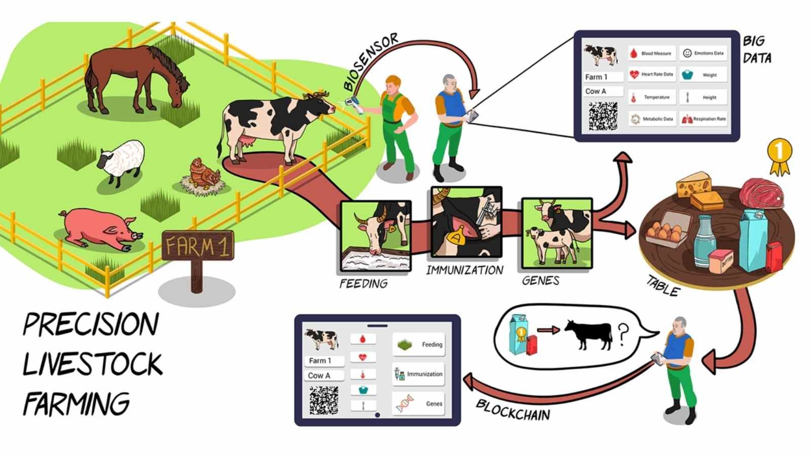 Digital Livestock Farming (Source: Atlas H-2020, EU)