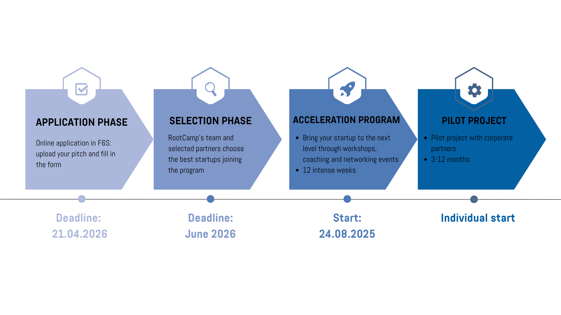 RC Application deadline Batch #8 Timeline